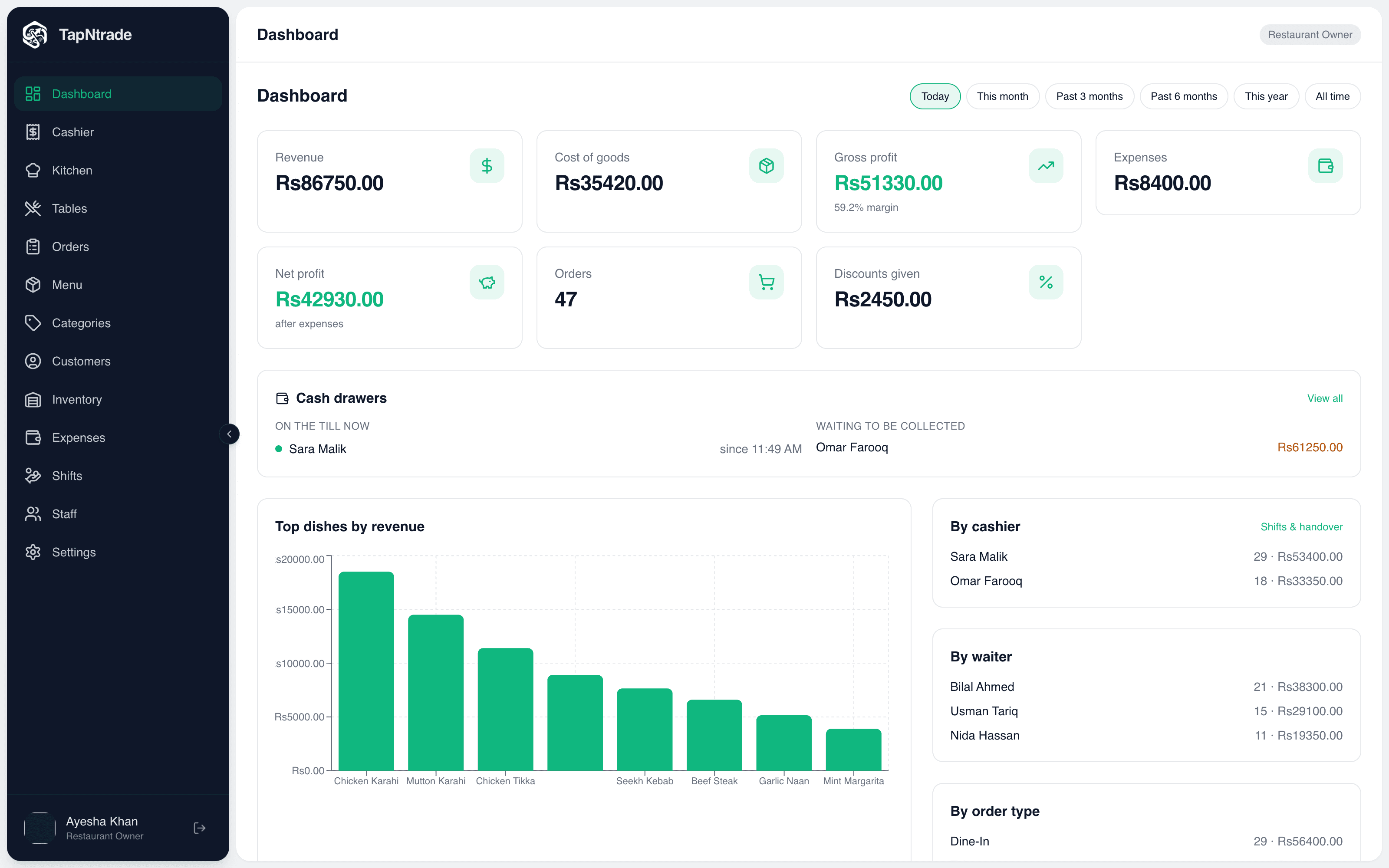 Owner dashboard: Revenue, cost of goods, gross and net profit, and which cashier is on the till.