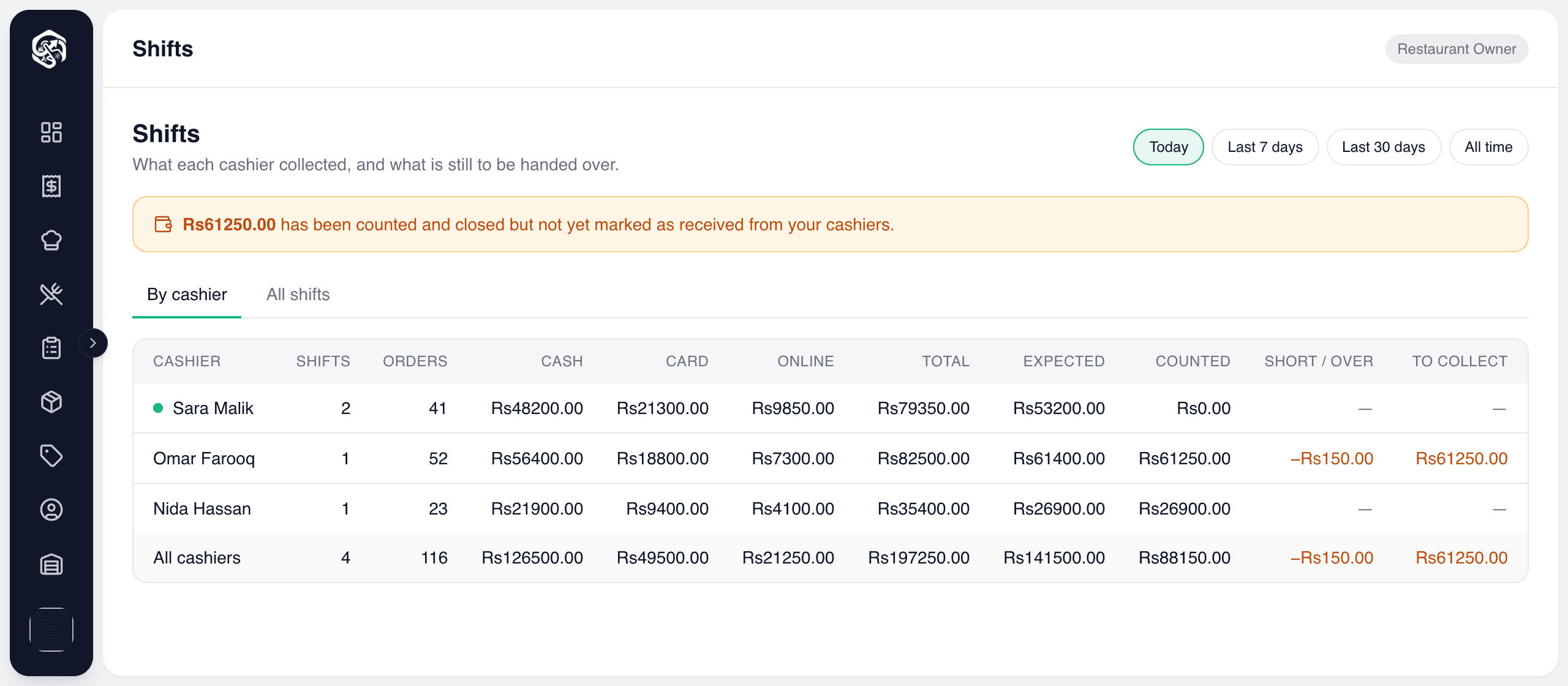 Shifts & cash handover: What each cashier took, what the drawer should hold, and what is still to be collected.